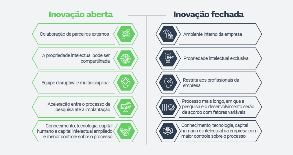 Comparativo entre inovação aberta e inovação fechada.

Inovação aberta:
- Colaboração de parceiros externos
- A propriedade intelectual pode ser compartilhada
- Equipe disruptiva e multidisciplinar
- Aceleração entre o processo de pesquisa até a implantação
- Conhecimento, tecnologia, capital humano e capital intelectual ampliado e menor controle sobre o processo

Inovação fechada:
- Ambiente interno da empresa
- Propriedade intelectual exclusiva
- Restrita aos profissionais da empresa
- Processo mais longo, em que a pesquisa e o desenvolvimento serão de acordo com fatores variáveis
- Conhecimento, tecnologia, capital humano e capital intelectual de dentro da empresa com  maior controle sobre o processo


