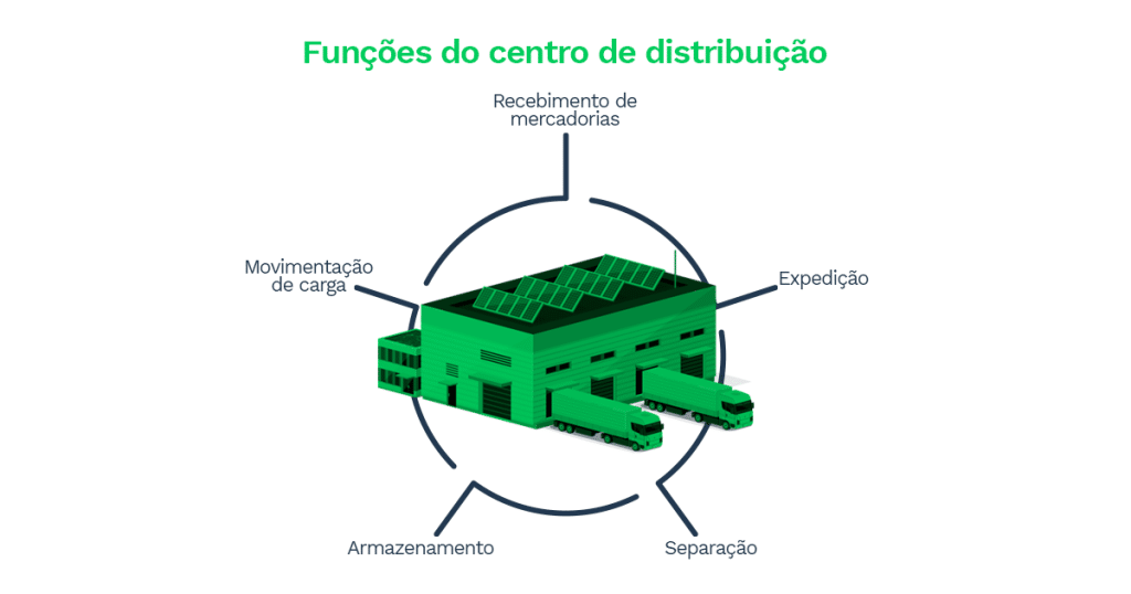 Imagem ilustrativa com um vetor em 3D de um centro de distribuição, galpão e caminhões ao redor, com um círculo apontando as principais funções do centro de distribuição: movimentação de carga, armazenamento, separação, expedição e recebimento de mercadorias.