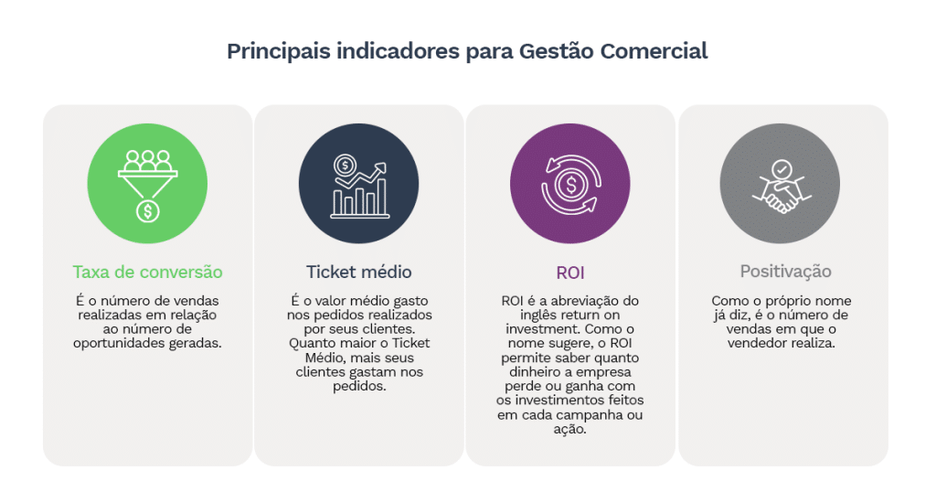 Principais indicadores para gestão comercial:

Taxa de conversão: É o número de vendas realizadas em relação ao número de oportunidades geradas;

Ticket Médio: É o valor médio gasto nos pedidos realizados por seus clientes. Quanto maior o Ticket Médio, mais seus clientes gastam nos pedidos.

ROI: ROI é a abreviação do inglês return on investment. Como o nome sugere, o ROI permite saber quanto dinheiro a empresa perde ou ganha com os investimentos feitos em cada campanha ou ação.

Positivação: Como o próprio nome já diz, é o número de vendas em que o vendedor realiza.