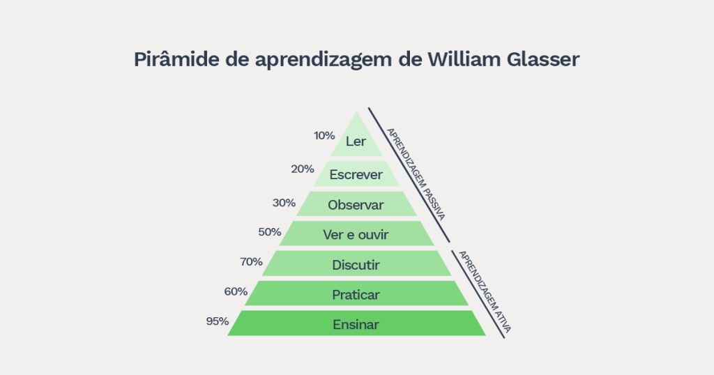 Na imagem a pirâmide de acordo com a teoria de William Glasser, sendo dividida entre a aprendizagens passivas: 10% lendo, 20% escrevendo, 50% observando e escutando;

E a aprendizagem de metodologias ativas: 70% discutindo com outras pessoas, 80% praticando e 95% ensinando. 