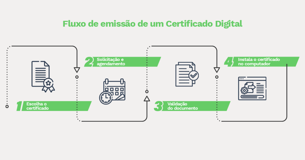 Fluxo de emissão de um certificado digital e-cnpj

1 - Escolha o certificado
2 - Solicitação e agendamento
3 - Validação do documento
4 - Instalação do certificado no computador