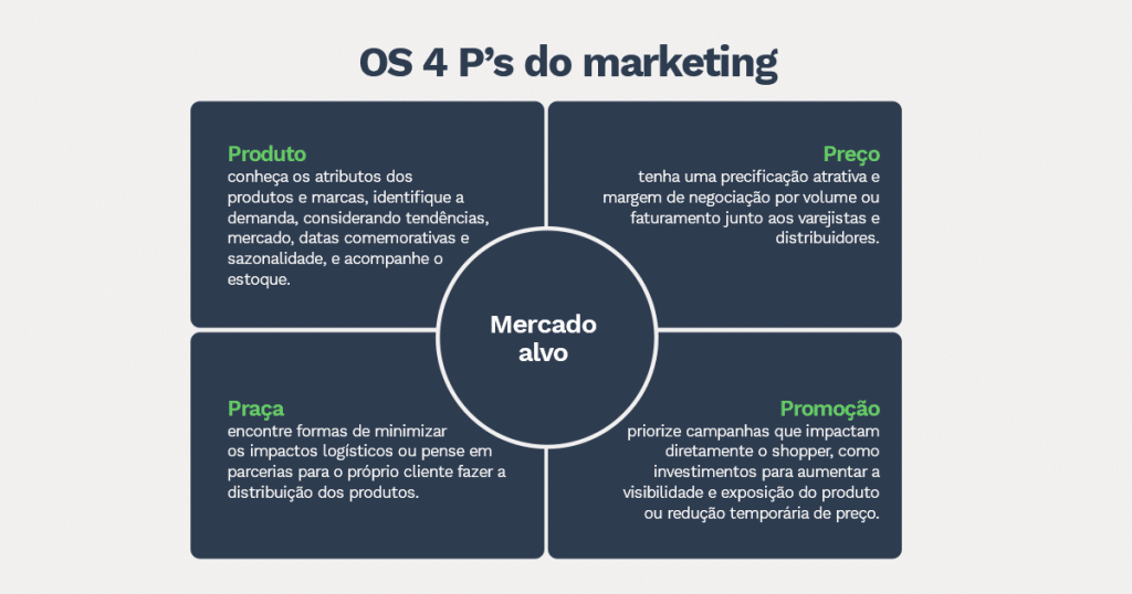 Na imagem, em forma de um diagrama, os 4Ps do marketing, que impactam diretamente na gestão de verbas comerciais:

tendências, mercado, datas comemorativas e sazonalidade, e acompanhe o estoque;

Preço: tenha uma precificação atrativa e margem de negociação por volume ou faturamento junto aos varejistas e distribuidores;

Praça: encontre formas de minimizar os impactos logísticos ou pense em parcerias para o próprio cliente fazer a distribuição dos produtos;

Promoção: priorize campanhas que impactam diretamente o shopper, como investimentos para aumentar a visibilidade e exposição do produto ou redução temporária de preço.
