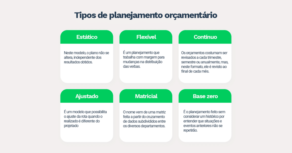 Na imagem, um resumo dos tipos de planejamento orçamentário: estático, flexível, contínuo, ajustado, matricial e base zero. Todos explicados respectivamente ao decorrer do texto.